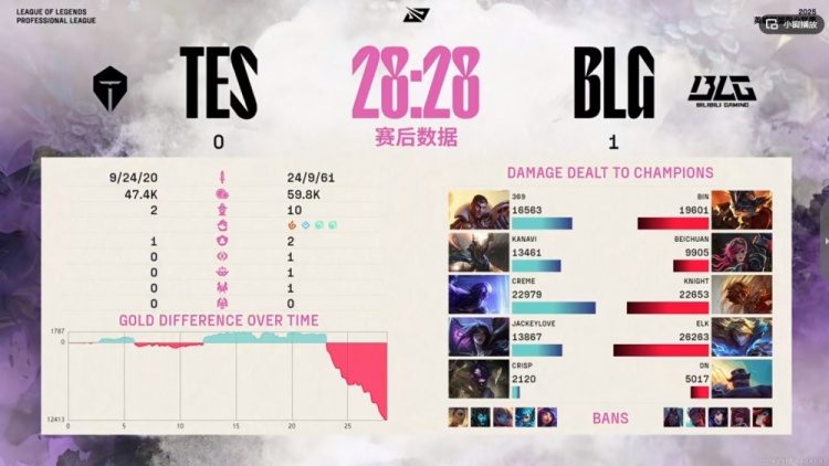 真就比iG还好打？TES三局比赛连BLG的一座内塔都没推掉