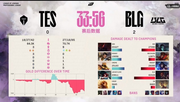 真就比iG还好打？TES三局比赛连BLG的一座内塔都没推掉